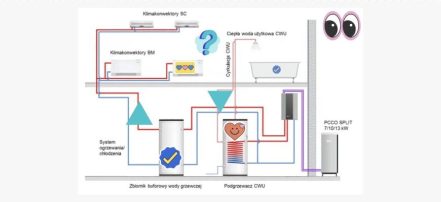 Klimakonwektory do przejściowych trybów ogrzewania z ogrzewaniem podłogowym i innymi systemami ogrzewania promiennikowego z zapotrzebowaniem z pompy ciepła.
